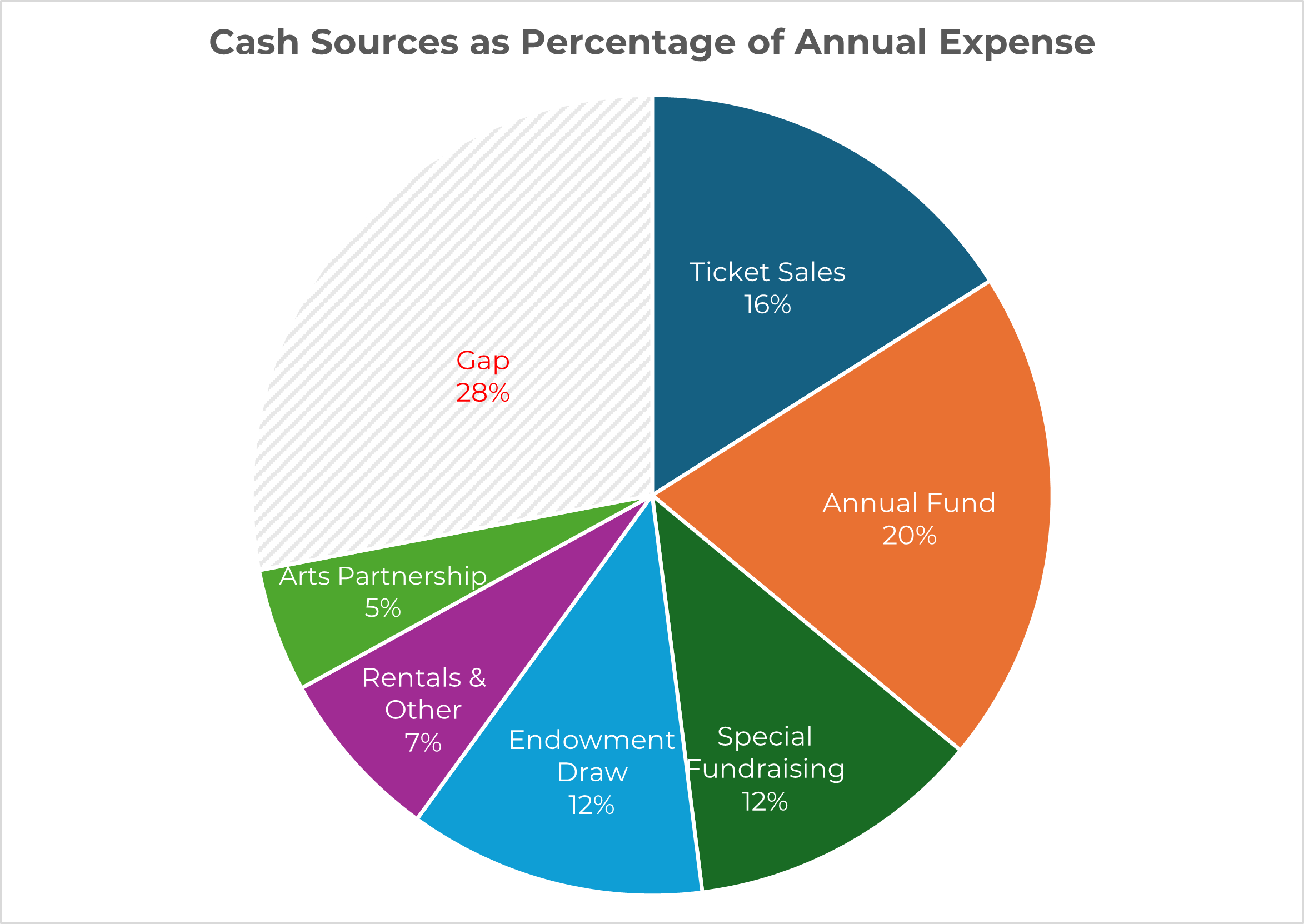 Pie chart outlining cash Sources as percentage of annual expense.
Ticket sales: 16%
Annual Fund: 20%
Special Fundraising: 12%
Endowment Draw: 12%
Rentals & Other: 7%
Arts Partnership: 5%
Gap: 28%