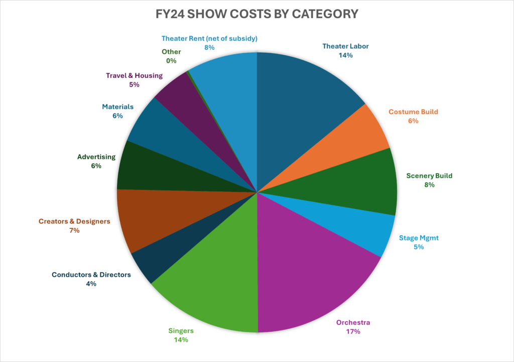 FY24 show costs by category
Theater rent (net of subsidy): 8%
Theater Labor: 14%
Costume Build: 6%
Scenery Build: 8%
Stage Management: 5%
Orchestra: 17%
Singers: 14%
Conductors & Directors: 4%
Creators & Designers: 7%
Advertising: 6%
Materials: 6%
Travel & Housing: 5%
Other: 0%