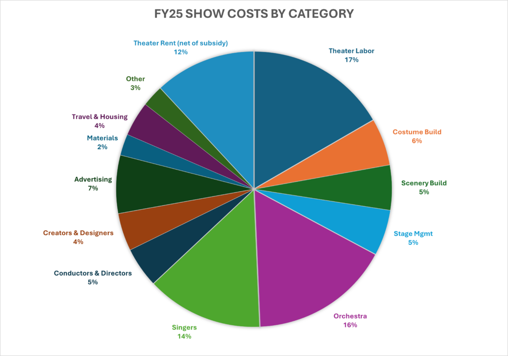FY25 Show Costs by Category
Theater rent (net of subsidy): 12%
Theater Labor: 17%
Costume Build: 6%
Scenery Build: 5%
Stage Management: 4%
Orchestra: 16%
Singers: 14%
Conductors & Directors: 5%
Creators & Designers: 4%
Advertising: 7%
Materials: 2%
Travel & Housing: 4%
Other: 3%