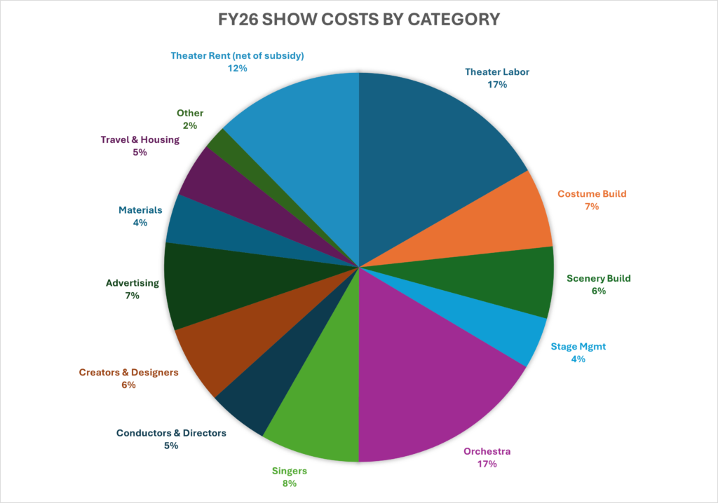 FY26 Show Costs by Category
Theater rent (net of subsidy): 12%
Theater Labor: 17%
Costume Build: 7%
Scenery Build: 6%
Stage Management: 4%
Orchestra: 17%
Singers: 8%
Conductors & Directors: 5%
Creators & Designers: 6%
Advertising: 7%
Materials: 4%
Travel & Housing: 5%
Other: 2%